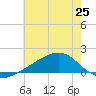 Turkey Creek tide chart for Tuesday, June 25, 2024