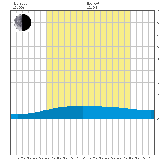 Turkey Creek tide chart for Friday, June 28, 2024