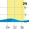 Turkey Creek tide chart for Saturday, June 29, 2024