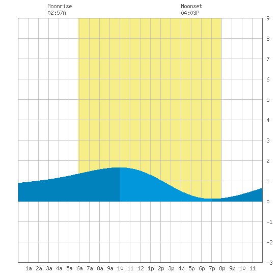 Turkey Creek tide chart for Sunday, June 2, 2024