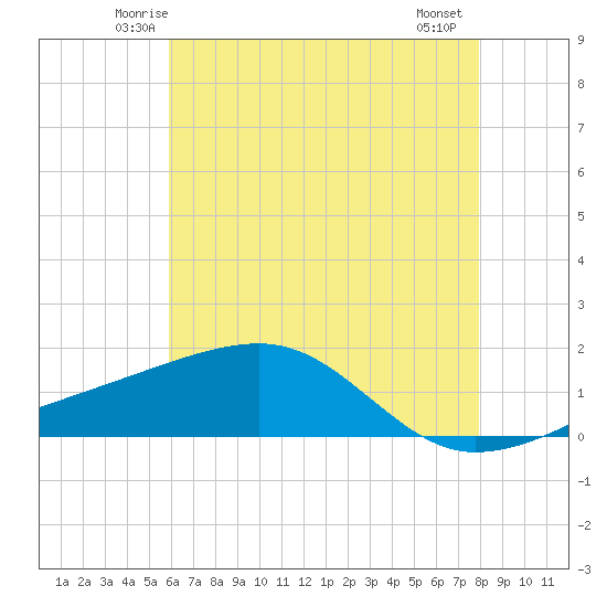 Turkey Creek tide chart for Monday, June 3, 2024