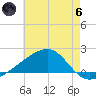 Turkey Creek tide chart for Thursday, June 6, 2024