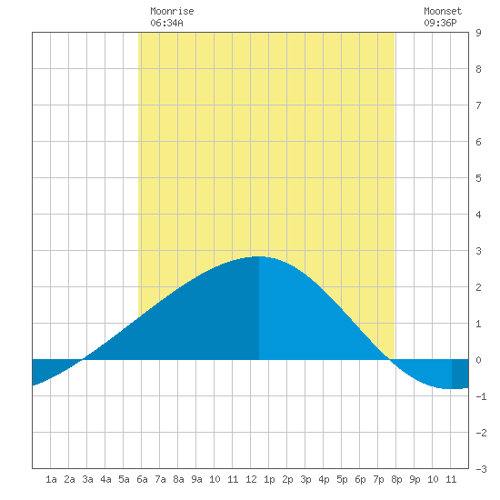 Turkey Creek tide chart for Friday, June 7, 2024