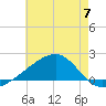 Turkey Creek tide chart for Friday, June 7, 2024