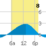 Turkey Creek tide chart for Saturday, June 8, 2024