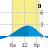 Turkey Creek tide chart for Sunday, June 9, 2024