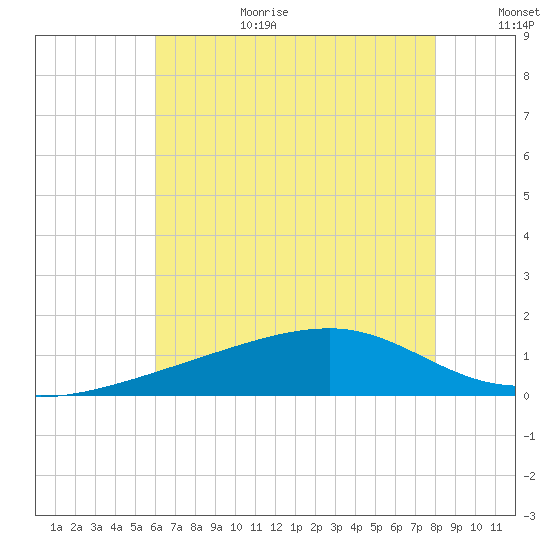 Turkey Creek tide chart for Wednesday, July 10, 2024