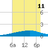 Turkey Creek tide chart for Thursday, July 11, 2024