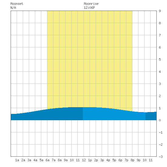 Turkey Creek tide chart for Friday, July 12, 2024