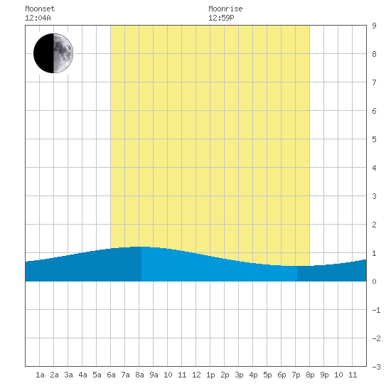 Turkey Creek tide chart for Saturday, July 13, 2024