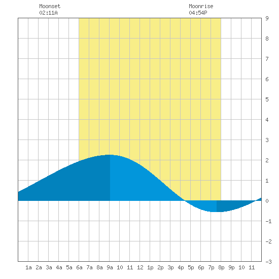 Turkey Creek tide chart for Wednesday, July 17, 2024
