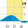 Turkey Creek tide chart for Thursday, July 18, 2024