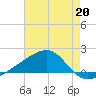 Turkey Creek tide chart for Saturday, July 20, 2024