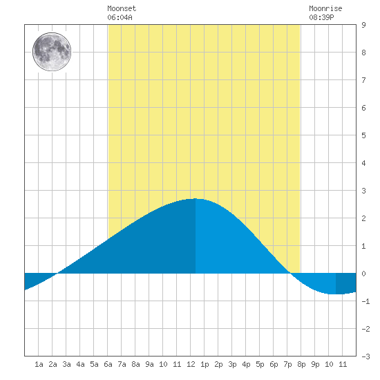 Turkey Creek tide chart for Sunday, July 21, 2024