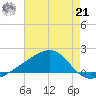 Turkey Creek tide chart for Sunday, July 21, 2024