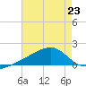 Turkey Creek tide chart for Tuesday, July 23, 2024
