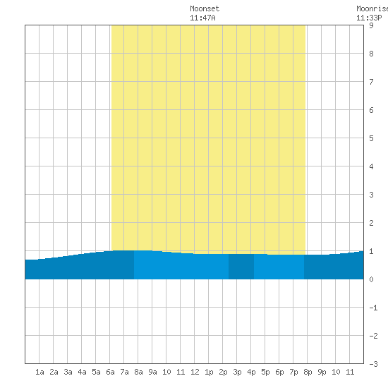 Turkey Creek tide chart for Friday, July 26, 2024