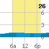 Turkey Creek tide chart for Friday, July 26, 2024