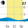 Turkey Creek tide chart for Saturday, July 27, 2024