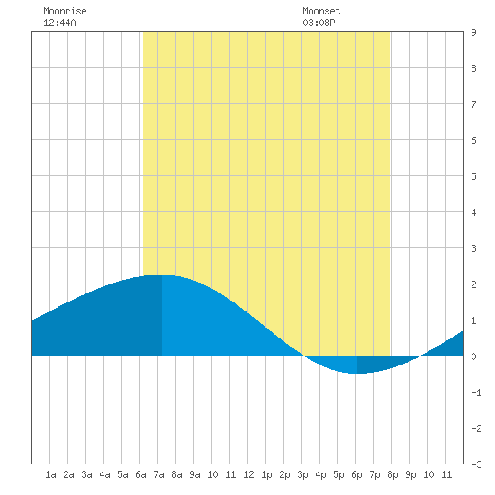 Turkey Creek tide chart for Monday, July 29, 2024