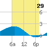 Turkey Creek tide chart for Monday, July 29, 2024