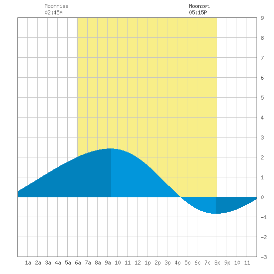 Turkey Creek tide chart for Tuesday, July 2, 2024
