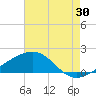 Turkey Creek tide chart for Tuesday, July 30, 2024