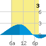 Turkey Creek tide chart for Wednesday, July 3, 2024