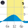 Turkey Creek tide chart for Friday, July 5, 2024