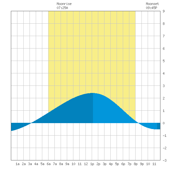 Turkey Creek tide chart for Sunday, July 7, 2024