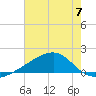 Turkey Creek tide chart for Sunday, July 7, 2024