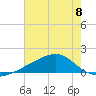 Turkey Creek tide chart for Monday, July 8, 2024