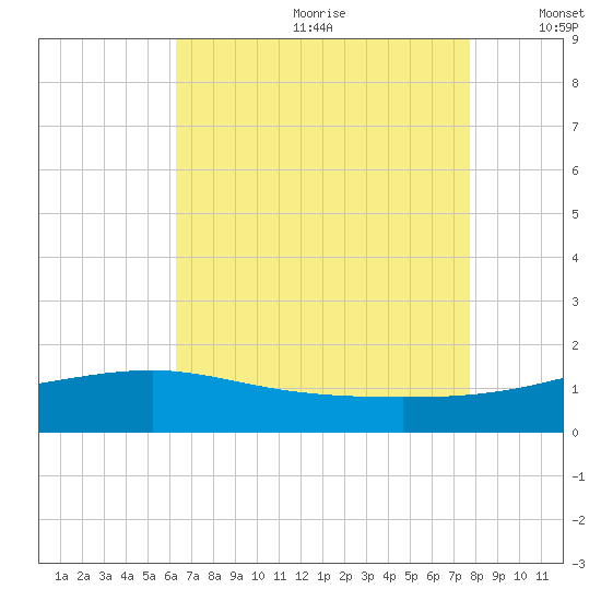 Turkey Creek tide chart for Saturday, August 10, 2024