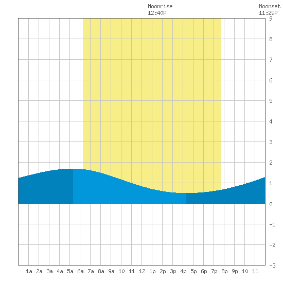 Turkey Creek tide chart for Sunday, August 11, 2024