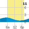 Turkey Creek tide chart for Sunday, August 11, 2024