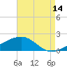 Turkey Creek tide chart for Wednesday, August 14, 2024