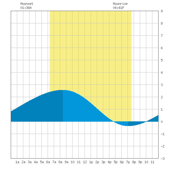 Turkey Creek tide chart for Thursday, August 15, 2024