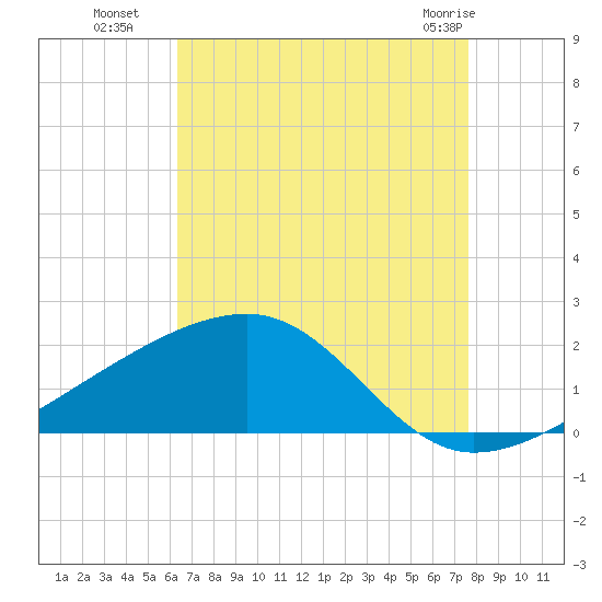Turkey Creek tide chart for Friday, August 16, 2024