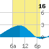 Turkey Creek tide chart for Friday, August 16, 2024
