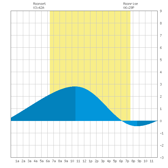 Turkey Creek tide chart for Saturday, August 17, 2024