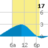 Turkey Creek tide chart for Saturday, August 17, 2024