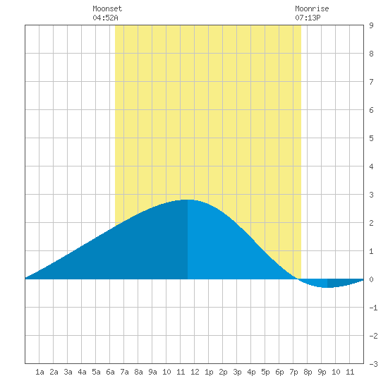 Turkey Creek tide chart for Sunday, August 18, 2024