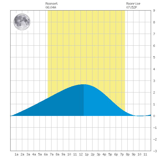 Turkey Creek tide chart for Monday, August 19, 2024