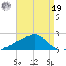 Turkey Creek tide chart for Monday, August 19, 2024