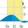 Turkey Creek tide chart for Thursday, August 1, 2024
