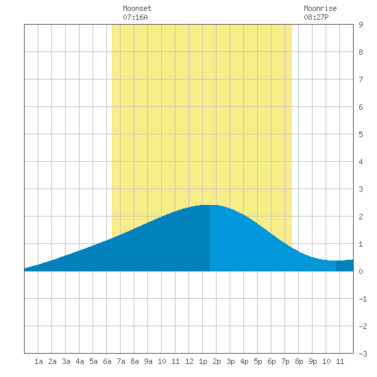 Turkey Creek tide chart for Tuesday, August 20, 2024
