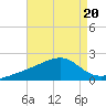 Turkey Creek tide chart for Tuesday, August 20, 2024