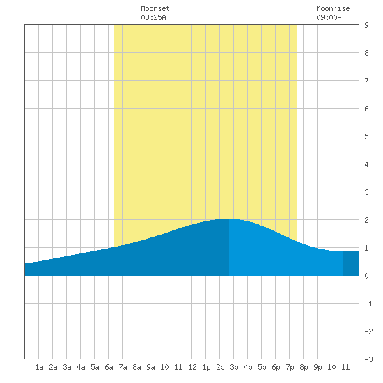 Turkey Creek tide chart for Wednesday, August 21, 2024