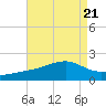 Turkey Creek tide chart for Wednesday, August 21, 2024