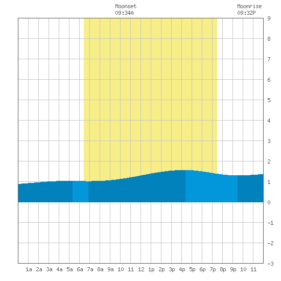 Turkey Creek tide chart for Thursday, August 22, 2024